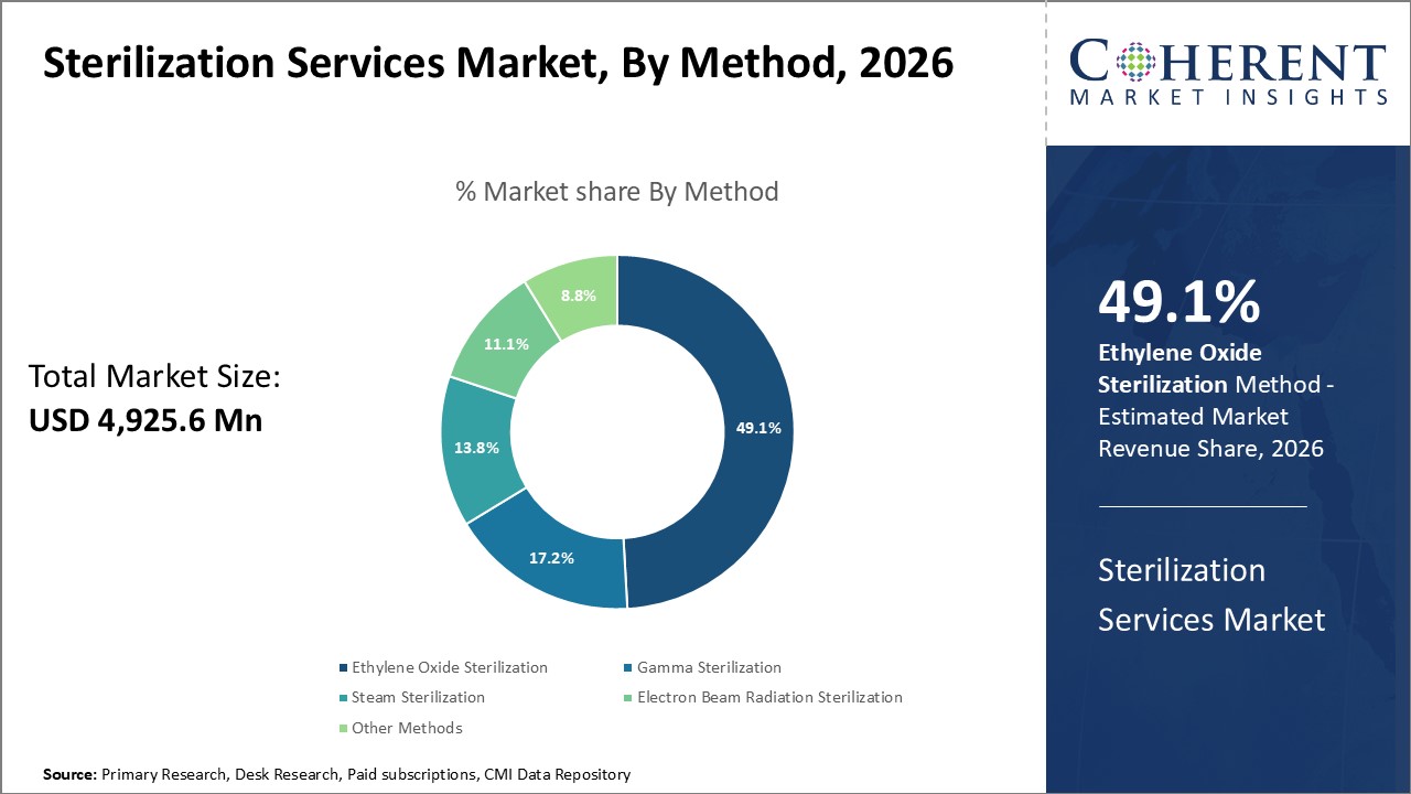 Sterilization Services Market By Method